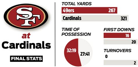 49ers stats last game|49er stats yesterday.